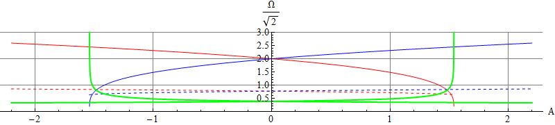 Frequencies